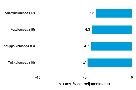 Liitekuvio 2. Varastojen arvon neljnnesmuutos kaupan toimialalla II/2019 –III/2019 