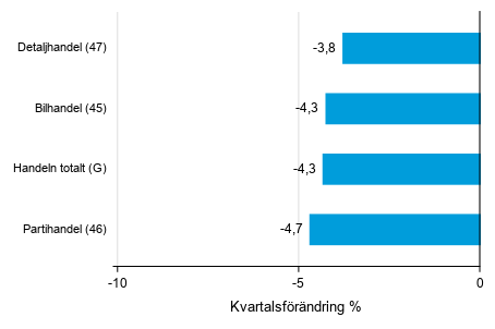 Figurbilaga 2. Kvartalsfrndring av lagervrdet inom handeln  II/2019 –III/2019 