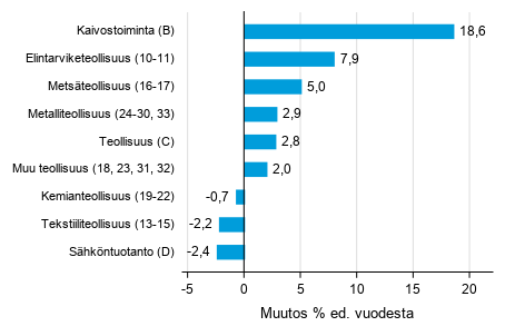 Varastojen arvon vuosimuutos teollisuudessa, kaivostoiminnassa ja shkntuotannossa III/2018– III/2019 (TOL 2008)