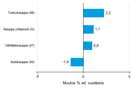 Varastojen arvon vuosimuutos kaupan toimialalla III/2018– III/2019, % (TOL 2008)