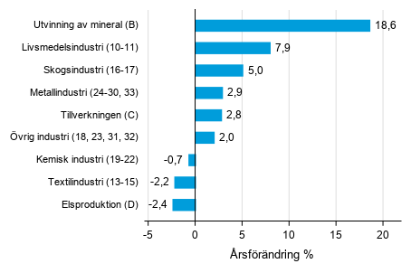 rsfrndring av lagervrdet inom industrin, utvinningen av mineral och elproduktionen III/2018– III/2019 (TOL 2008)