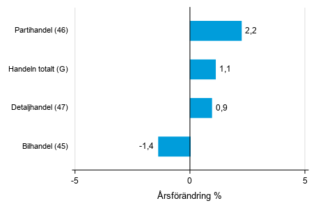 rsfrndring av lagervrdet inom handeln III/2018– III/2019, %, (TOL 2008)