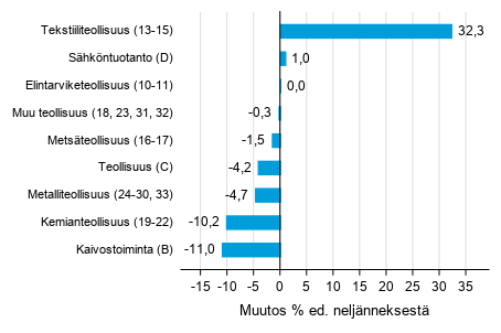 Liitekuvio 1. Varastojen arvon neljnnesmuutos teollisuudessa, kaivostoiminnassa ja shkntuotannossa III/2019 –IV/2019 