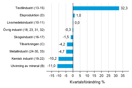 Figurbilaga 1. Kvartalsfrndring av lagervrdet inom tillverkning, utvinningen av mineral och elproduktion III/2019 –IV/2019 