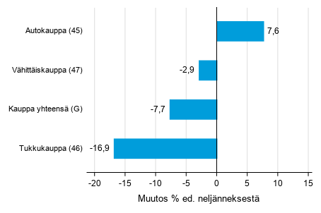 Liitekuvio 2. Varastojen arvon neljnnesmuutos kaupan toimialalla III/2019 –IV/2019 