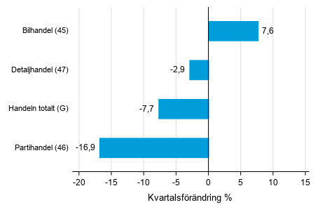 Figurbilaga 2. Kvartalsfrndring av lagervrdet inom handeln  III/2019 –IV/2019 