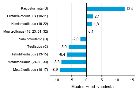 Varastojen arvon vuosimuutos teollisuudessa, kaivostoiminnassa ja shkntuotannossa IV/2018– IV/2019 (TOL 2008)