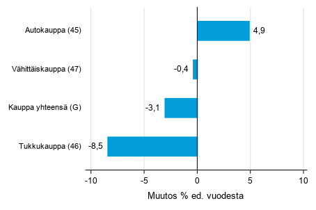 Varastojen arvon vuosimuutos kaupan toimialalla IV/2018– IV/2019, % (TOL 2008)