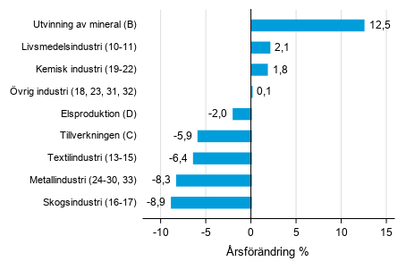 rsfrndring av lagervrdet inom tillverkning, utvinningen av mineral och elproduktion IV/2018– IV/2019 (TOL 2008)