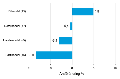 rsfrndring av lagervrdet inom handeln IV/2018– IV/2019, %, (TOL 2008)