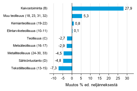 Liitekuvio 1. Varastojen arvon neljnnesmuutos teollisuudessa, kaivostoiminnassa ja shkntuotannossa IV/2019 –I/2020 