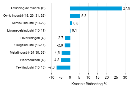 Figurbilaga 1. Kvartalsfrndring av lagervrdet inom tillverkning, utvinningen av mineral och elproduktion IV/2019 –I/2020 