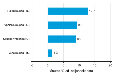 Liitekuvio 2. Varastojen arvon neljnnesmuutos kaupan toimialalla IV/2019 –I/2020 