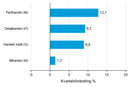 Figurbilaga 2. Kvartalsfrndring av lagervrdet inom handeln  IV/2019 –I/2020 