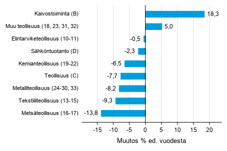 Varastojen arvon vuosimuutos teollisuudessa, kaivostoiminnassa ja shkntuotannossa I/2019– I/2020 (TOL 2008)