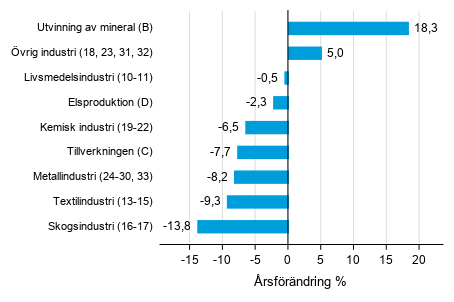 rsfrndring av lagervrdet inom tillverkning, utvinningen av mineral och elproduktion I/2019– I/2020 (TOL 2008)