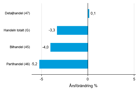 rsfrndring av lagervrdet inom handeln I/2019– I/2020, %, (TOL 2008)