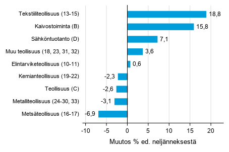 Liitekuvio 1. Varastojen arvon neljnnesmuutos teollisuudessa, kaivostoiminnassa ja shkntuotannossa I/2020 –II/2020 