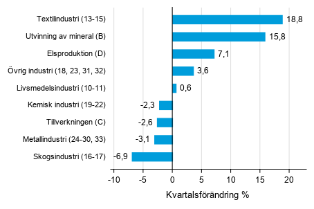 Figurbilaga 1. Kvartalsfrndring av lagervrdet inom tillverkning, utvinningen av mineral och elproduktion I/2020 –II/2020 