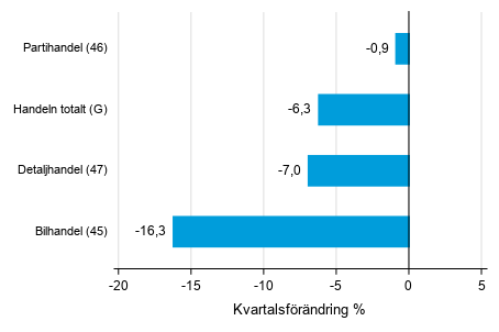 Figurbilaga 2. Kvartalsfrndring av lagervrdet inom handeln  I/2020 –II/2020 