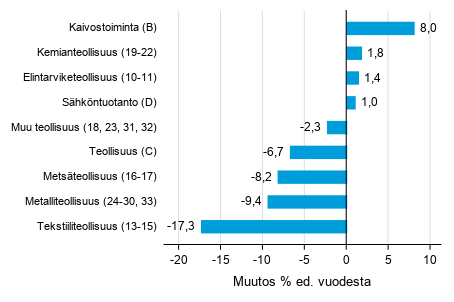 Varastojen arvon vuosimuutos teollisuudessa, kaivostoiminnassa ja shkntuotannossa II/2019– II/2020 (TOL 2008)