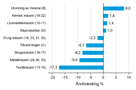 rsfrndring av lagervrdet inom tillverkning, utvinningen av mineral och elproduktion II/2019– II/2020 (TOL 2008)