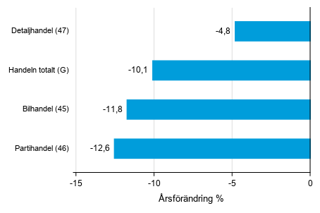 rsfrndring av lagervrdet inom handeln II/2019– II/2020, %, (TOL 2008)