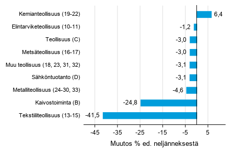 Liitekuvio 1. Varastojen arvon neljnnesmuutos teollisuudessa, kaivostoiminnassa ja shkntuotannossa II/2020 –III/2020 