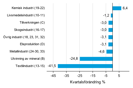 Figurbilaga 1. Kvartalsfrndring av lagervrdet inom tillverkning, utvinningen av mineral och elproduktion II/2020 –III/2020 