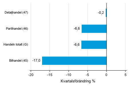 Figurbilaga 2. Kvartalsfrndring av lagervrdet inom handeln  II/2020 –III/2020 