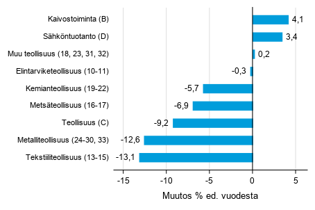 Varastojen arvon vuosimuutos teollisuudessa, kaivostoiminnassa ja shkntuotannossa III/2019– III/2020 (TOL 2008)