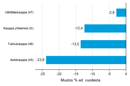 Varastojen arvon vuosimuutos kaupan toimialalla III/2019– III/2020, % (TOL 2008)