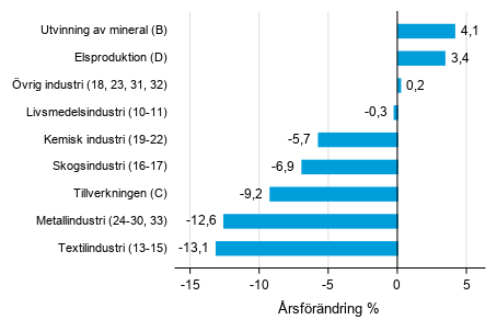 rsfrndring av lagervrdet inom tillverkning, utvinningen av mineral och elproduktion III/2019– III/2020 (TOL 2008)