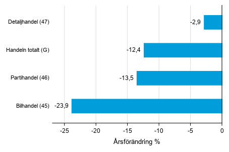 rsfrndring av lagervrdet inom handeln III/2019– III/2020, %, (TOL 2008)