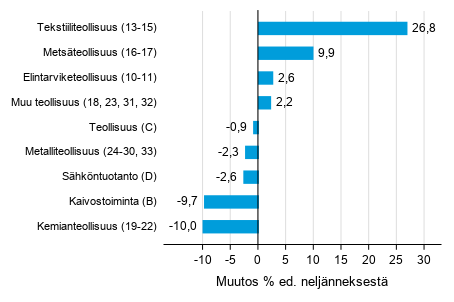 Liitekuvio 1. Varastojen arvon neljnnesmuutos teollisuudessa, kaivostoiminnassa ja shkntuotannossa III/2020 –IV/2020 