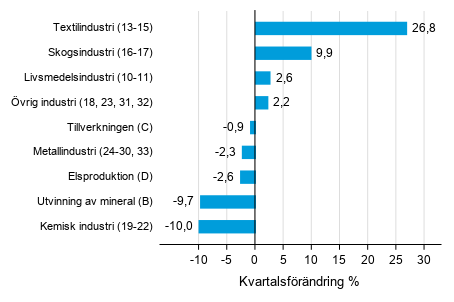 Figurbilaga 1. Kvartalsfrndring av lagervrdet inom tillverkning, utvinningen av mineral och elproduktion III/2020 –IV/2020 