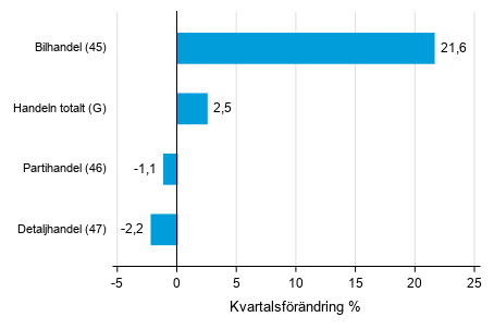 Figurbilaga 2. Kvartalsfrndring av lagervrdet inom handeln  III/2020 –IV/2020 