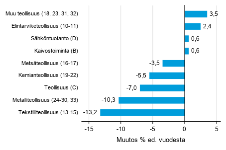 Varastojen arvon vuosimuutos teollisuudessa, kaivostoiminnassa ja shkntuotannossa IV/2019– IV/2020 (TOL 2008)