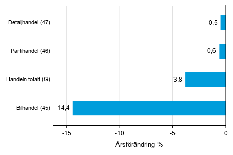 rsfrndring av lagervrdet inom handeln IV/2019– IV/2020, %, (TOL 2008)