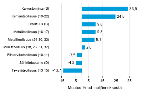 Liitekuvio 1. Varastojen arvon neljnnesmuutos teollisuudessa, kaivostoiminnassa ja shkntuotannossa IV/2020 –I/2021 