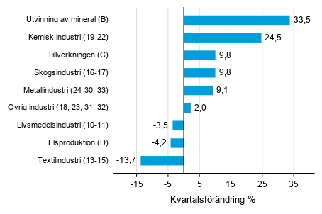 Figurbilaga 1. Kvartalsfrndring av lagervrdet inom tillverkning, utvinningen av mineral och elproduktion IV/2020 –I/2021 