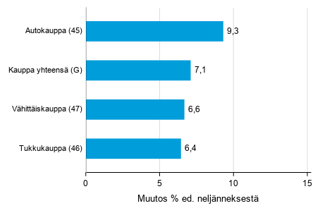 Liitekuvio 2. Varastojen arvon neljnnesmuutos kaupan toimialalla IV/2020 –I/2021 