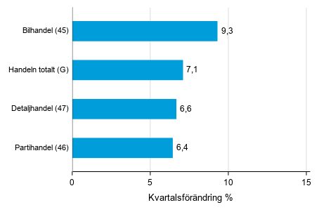 Figurbilaga 2. Kvartalsfrndring av lagervrdet inom handeln  IV/2020 –I/2021 