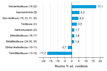 Varastojen arvon vuosimuutos teollisuudessa, kaivostoiminnassa ja shkntuotannossa I/2020– I/2021 (TOL 2008)