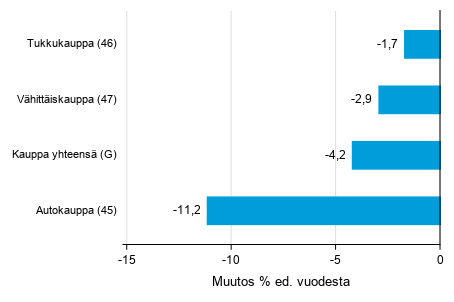 Varastojen arvon vuosimuutos kaupan toimialalla I/2020– I/2021, % (TOL 2008)