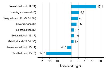 rsfrndring av lagervrdet inom tillverkning, utvinningen av mineral och elproduktion I/2020– I/2021 (TOL 2008)