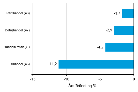 rsfrndring av lagervrdet inom handeln I/2020– I/2021, %, (TOL 2008)