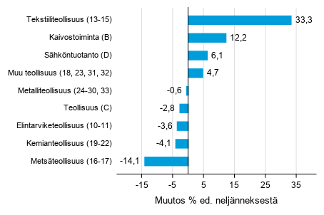 Liitekuvio 1. Varastojen arvon neljnnesmuutos teollisuudessa, kaivostoiminnassa ja shkntuotannossa I/2021 –II/2021 