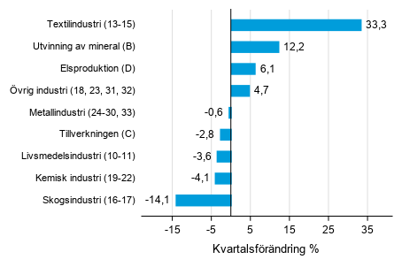 Figurbilaga 1. Kvartalsfrndring av lagervrdet inom tillverkning, utvinningen av mineral och elproduktion I/2021 –II/2021 