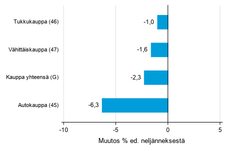 Liitekuvio 2. Varastojen arvon neljnnesmuutos kaupan toimialalla I/2021 –II/2021 